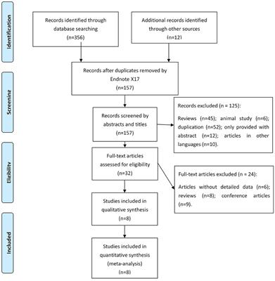 Efficacy and Safety of Ligation Combined With Sclerotherapy for Patients With Acute Esophageal Variceal Bleeding in Cirrhosis: A Meta-Analysis